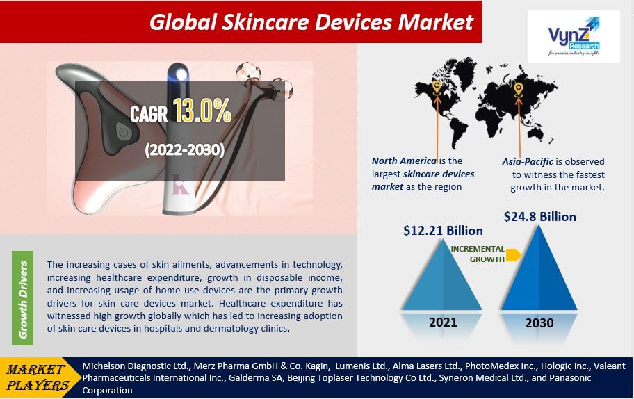 Skincare Devices Market Size & Growth Forecast 20222030